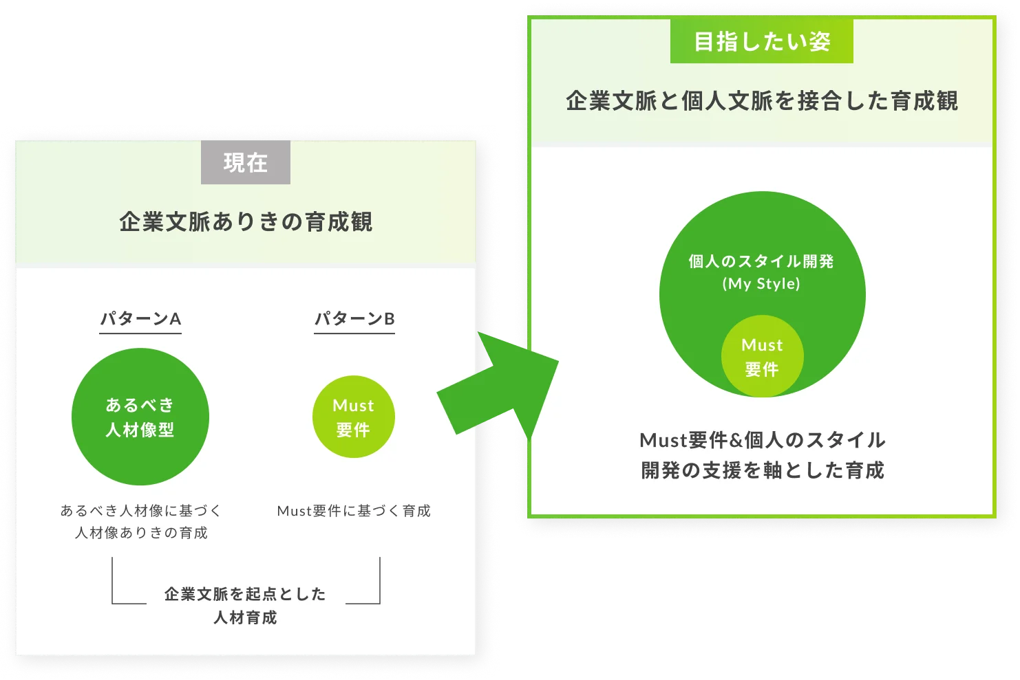 企業文脈と個人文脈を接合した育成観