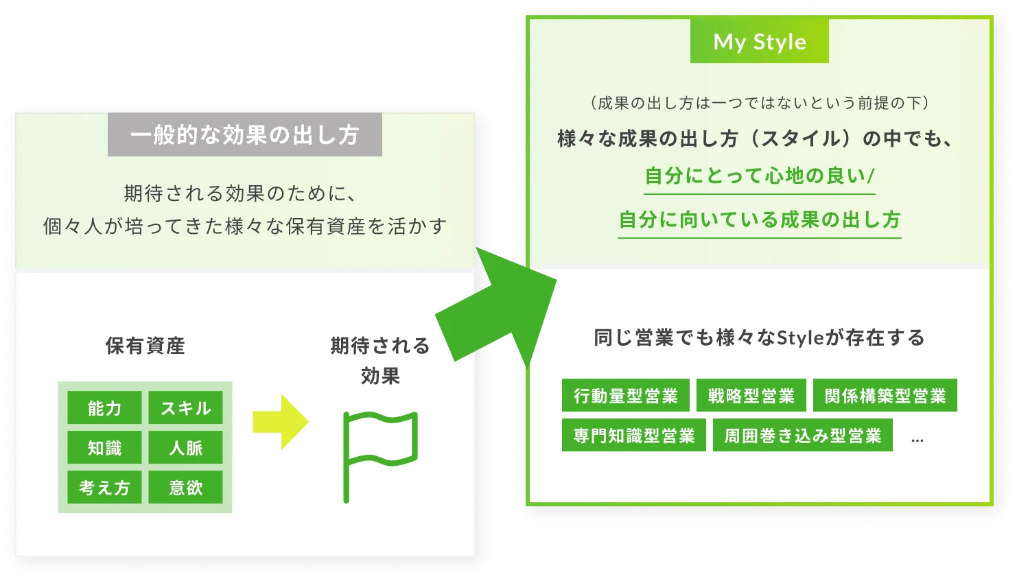 様々な成果の出し方（スタイル）の中でも、自分にとって心地の良い/自分に向いている成果の出し方