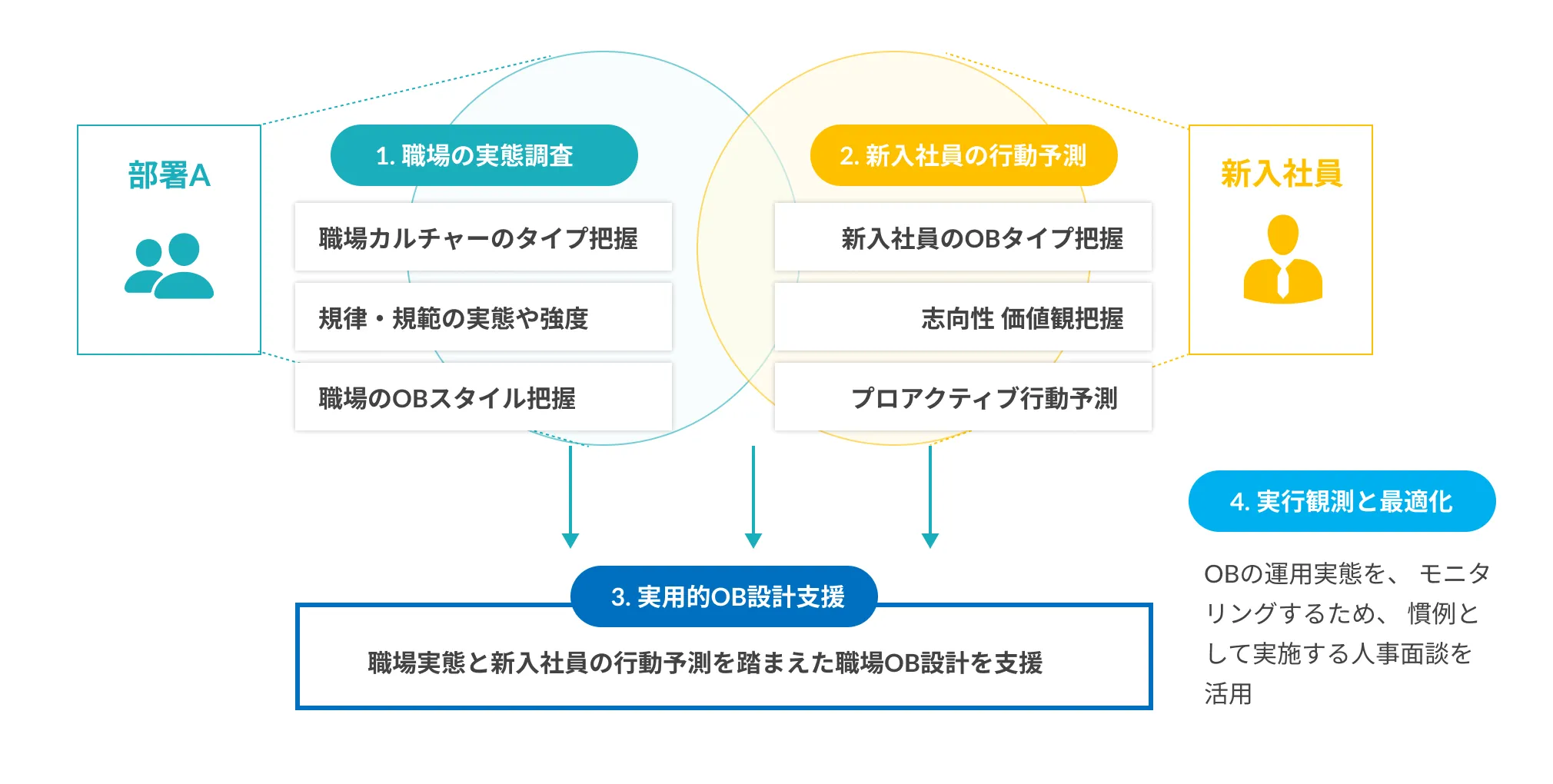 「セグメント・オンボーディング」