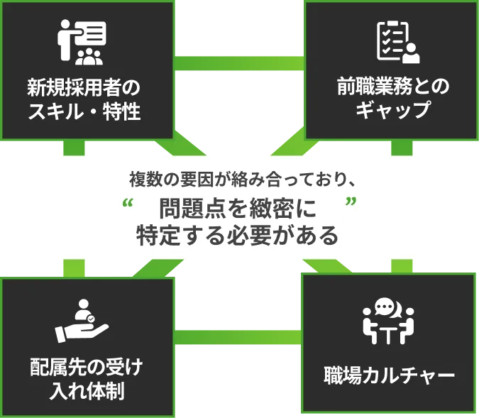 複数の要因が絡み合っており、問題点を緻密に特定する必要がある。