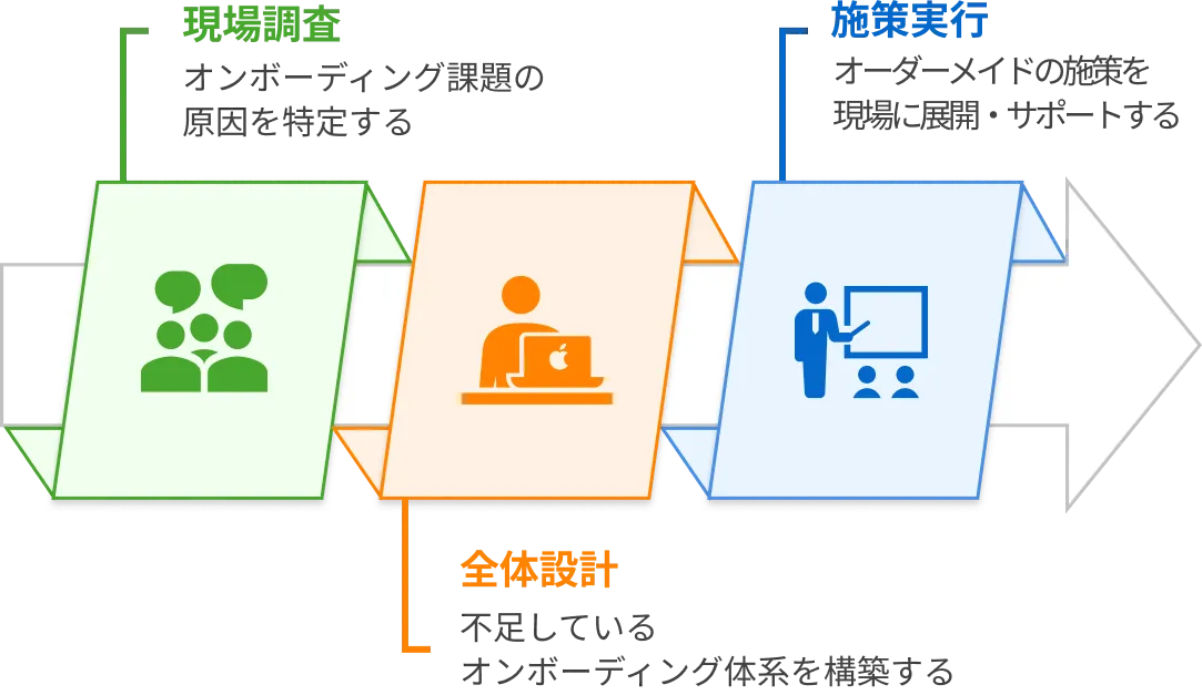 オンボーディング支援のプロセス