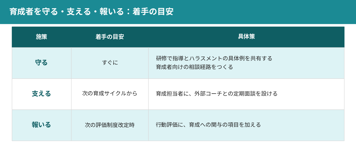 人事ができる3つの施策（守る・支える・報いる）と着手できる時期