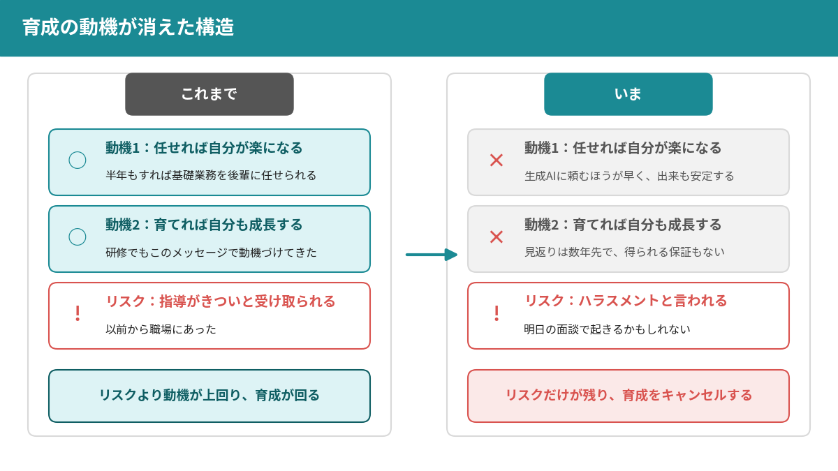 育成の2つの動機が効かなくなり、リスクだけが残った構図