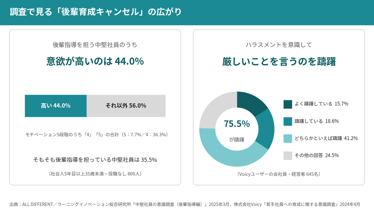 ハラスメントを意識して若手への厳しい指摘を躊躇した人は75.5%（Voicy調査）